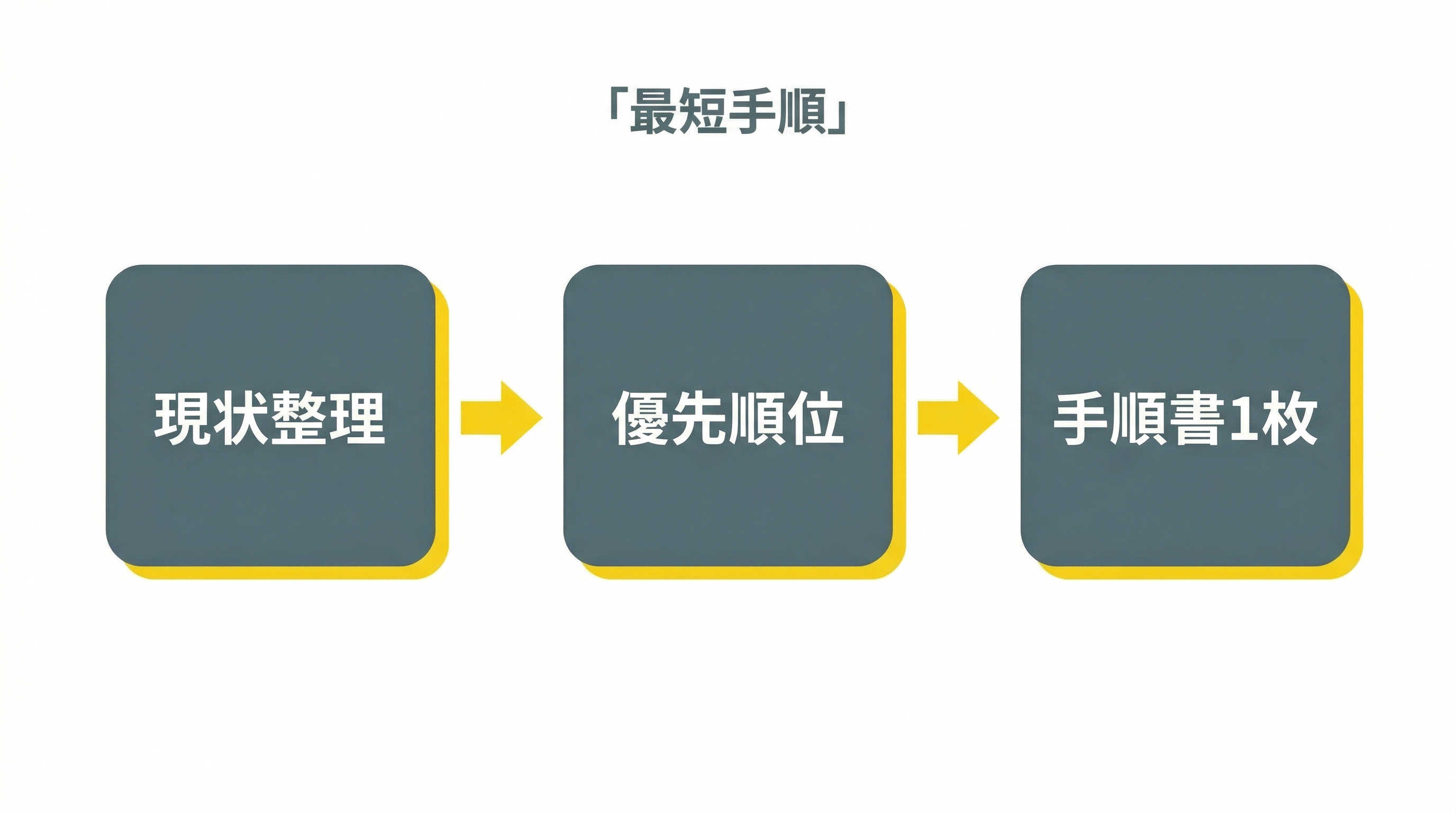 業務改善の最短手順（現状整理→優先順位→手順書1枚）