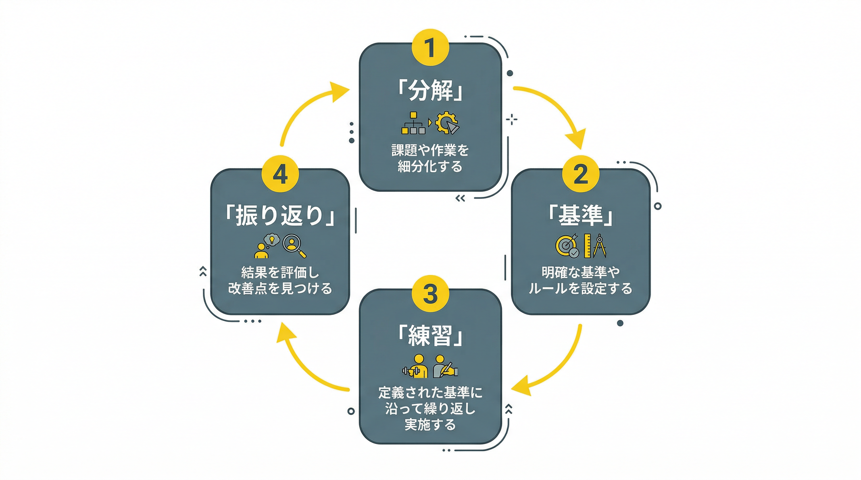 新人が戦力化する教育設計の4ステップ（分解→基準→練習→振り返り）