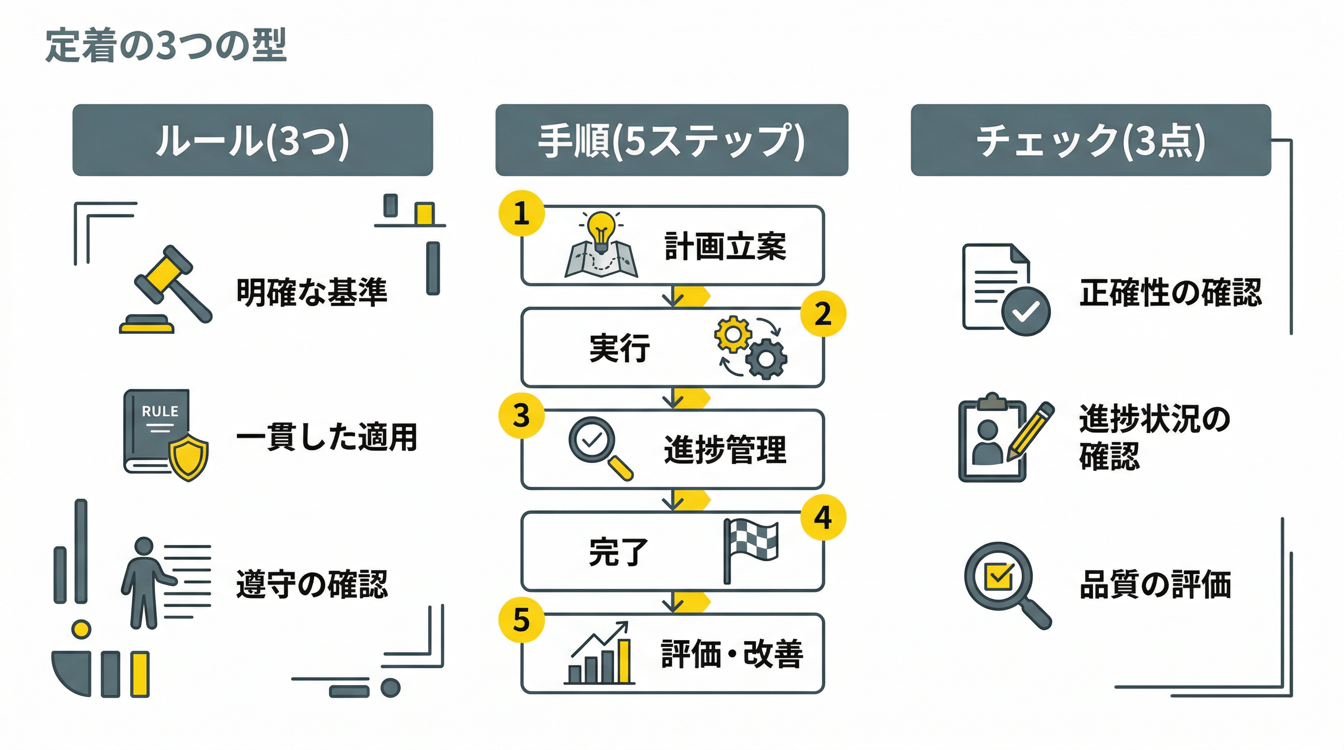 改善を定着させる3つの型（ルール・手順・チェック）